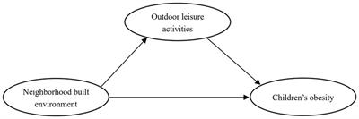 The influence of neighborhood built environment on school-age children’s outdoor <mark class="highlighted">leisure activities</mark> and obesity: a case study of Shanghai central city in China